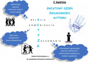 Na plakacie znajdują się informacje dotyczące zaburzeń występujących w autyzmie; problemy z zachowaniem, z relacjami i komunikacją.