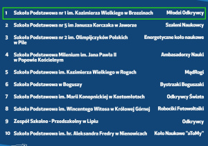 Wyniki konkursu